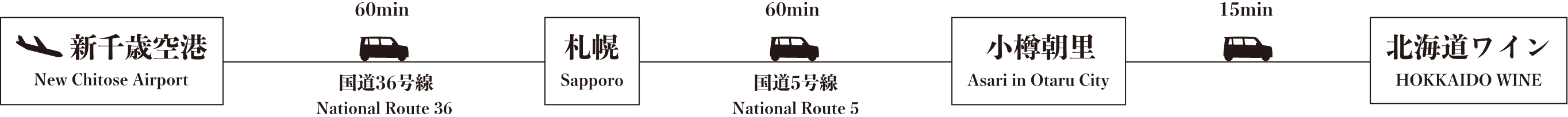 新千歳空港からマイカーご利用の場合、札幌〜小樽朝里経由にてお越しください。
